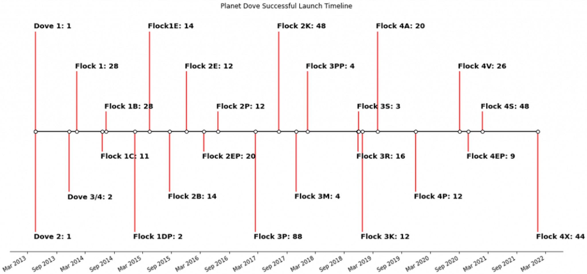 Planet’s successful Dove satellite launches to date. Credit: Planet 