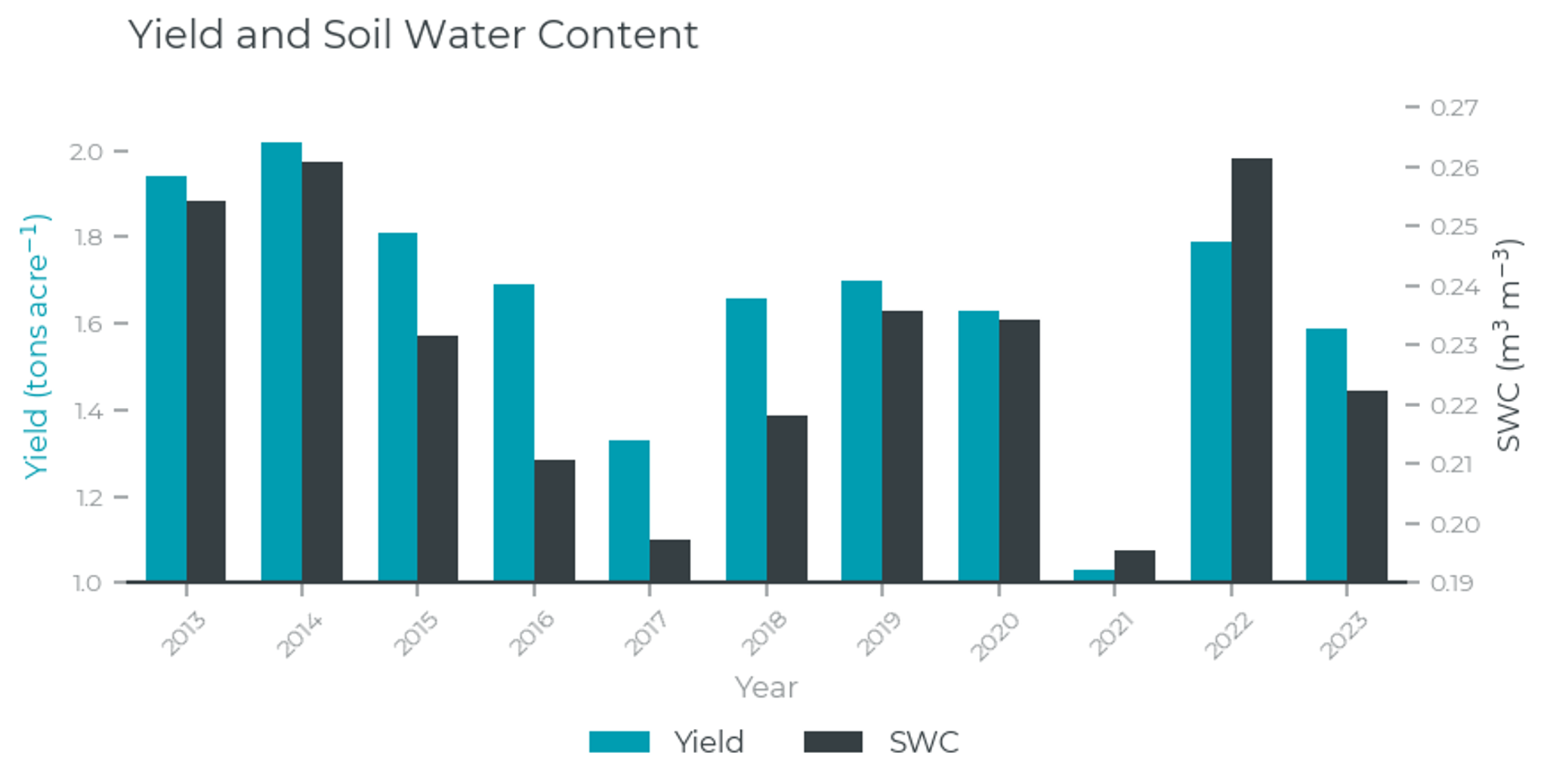 Figure 2: Annual Hay Yield vs. Average Soil Water Content over the growing season in North Dakota (2013-2023)