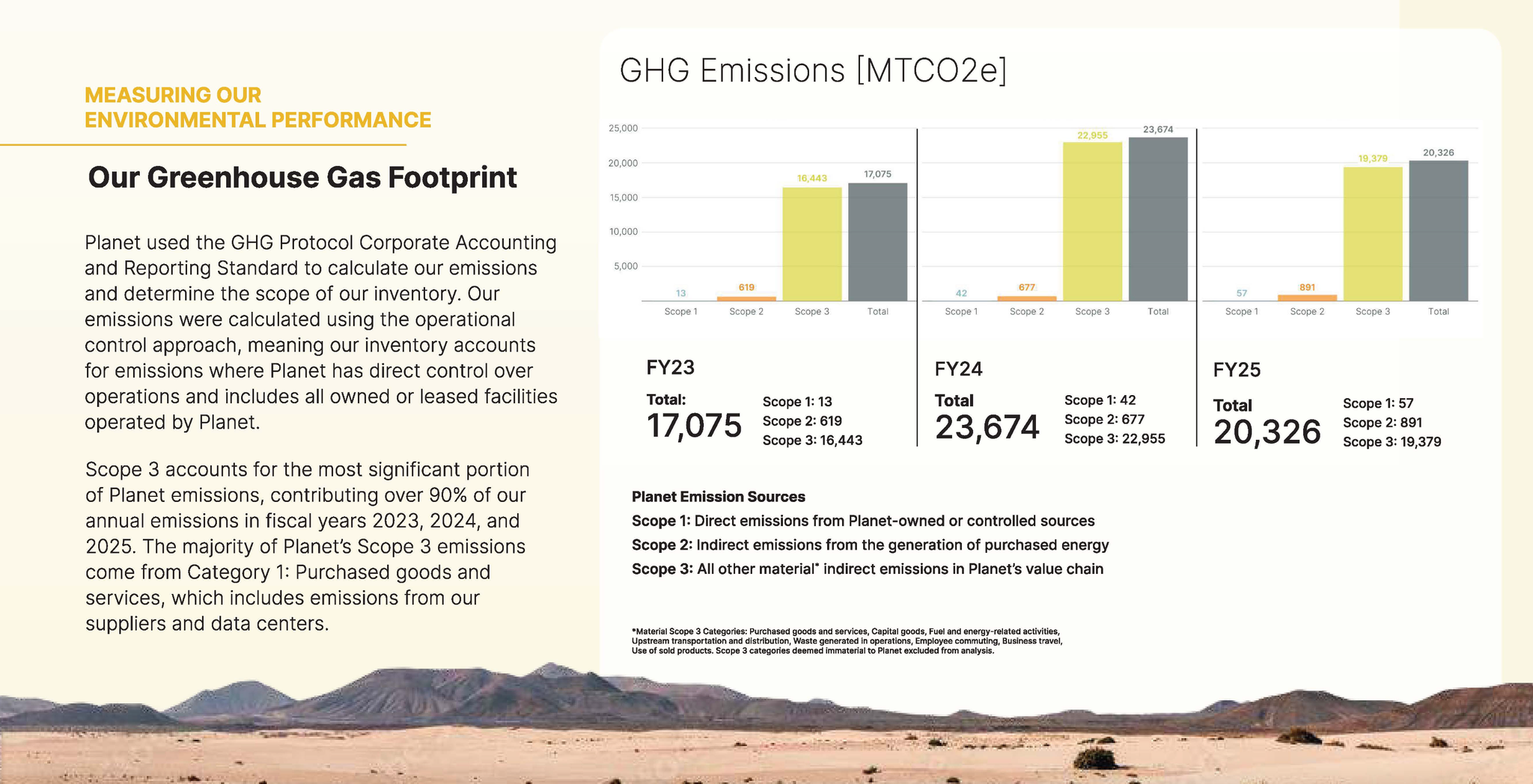 Planet’s year-on-year Scope 1, 2 and 3 emissions are independently assessed and reported annually.