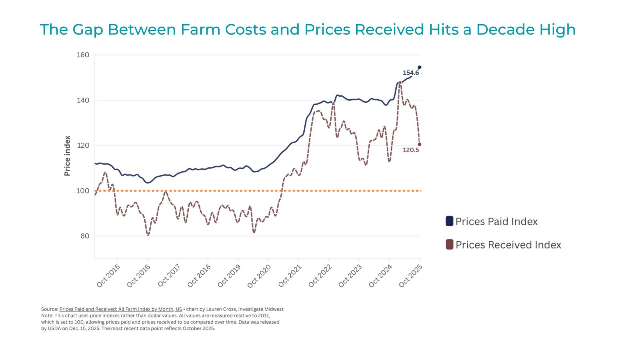Data from the USDA illustrates the growing gap between farm costs and prices received.