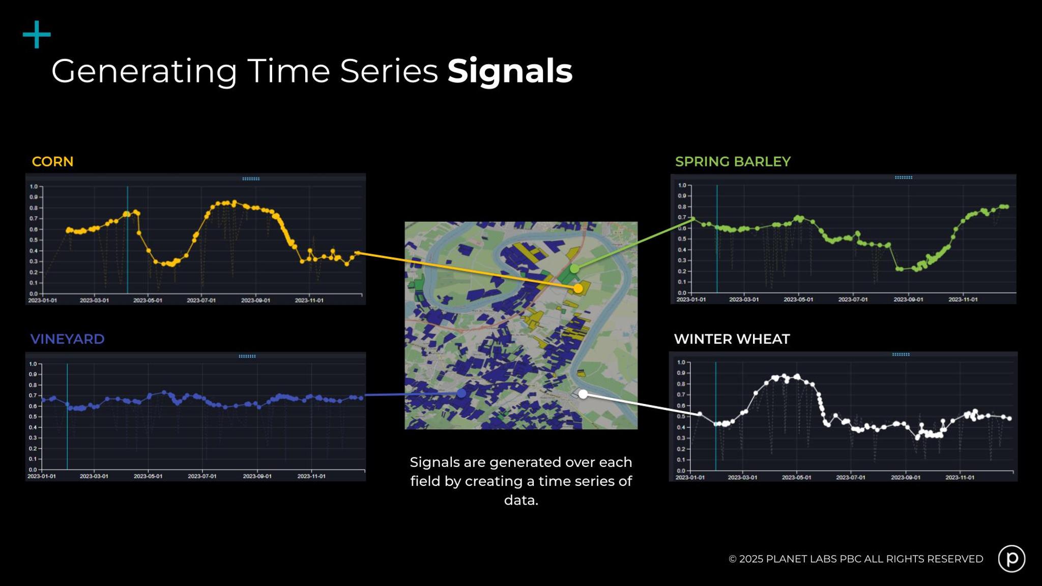 By combining vast amounts of satellite data with farmer claims and parcel boundaries, Planet AMS is able to plot the crop's development over the growing season, generating time series Signals.