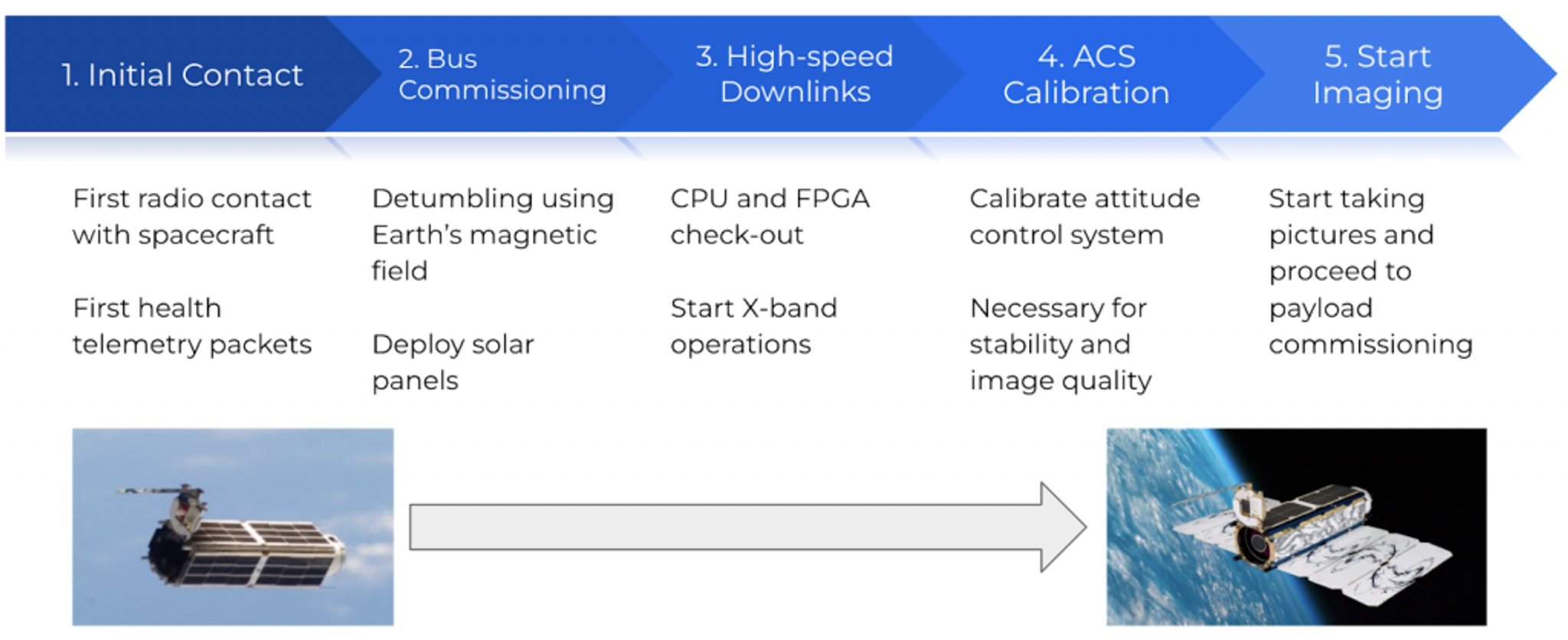 Initial steps taken in our commissioning process. Credit: Planet 