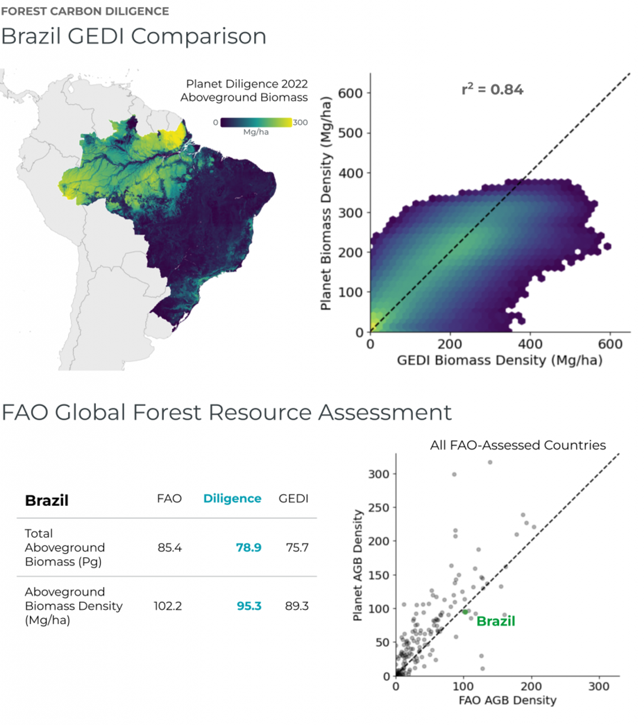 Figure 1. Comparisons of FAO, Diligence, and GEDI L4B estimates of aboveground biomass density across Brazil. Please note that the numbers reported in these tables and figures are in units of aboveground biomass and not aboveground carbon, which requires a scale conversion for consistency with the MAAP reports.