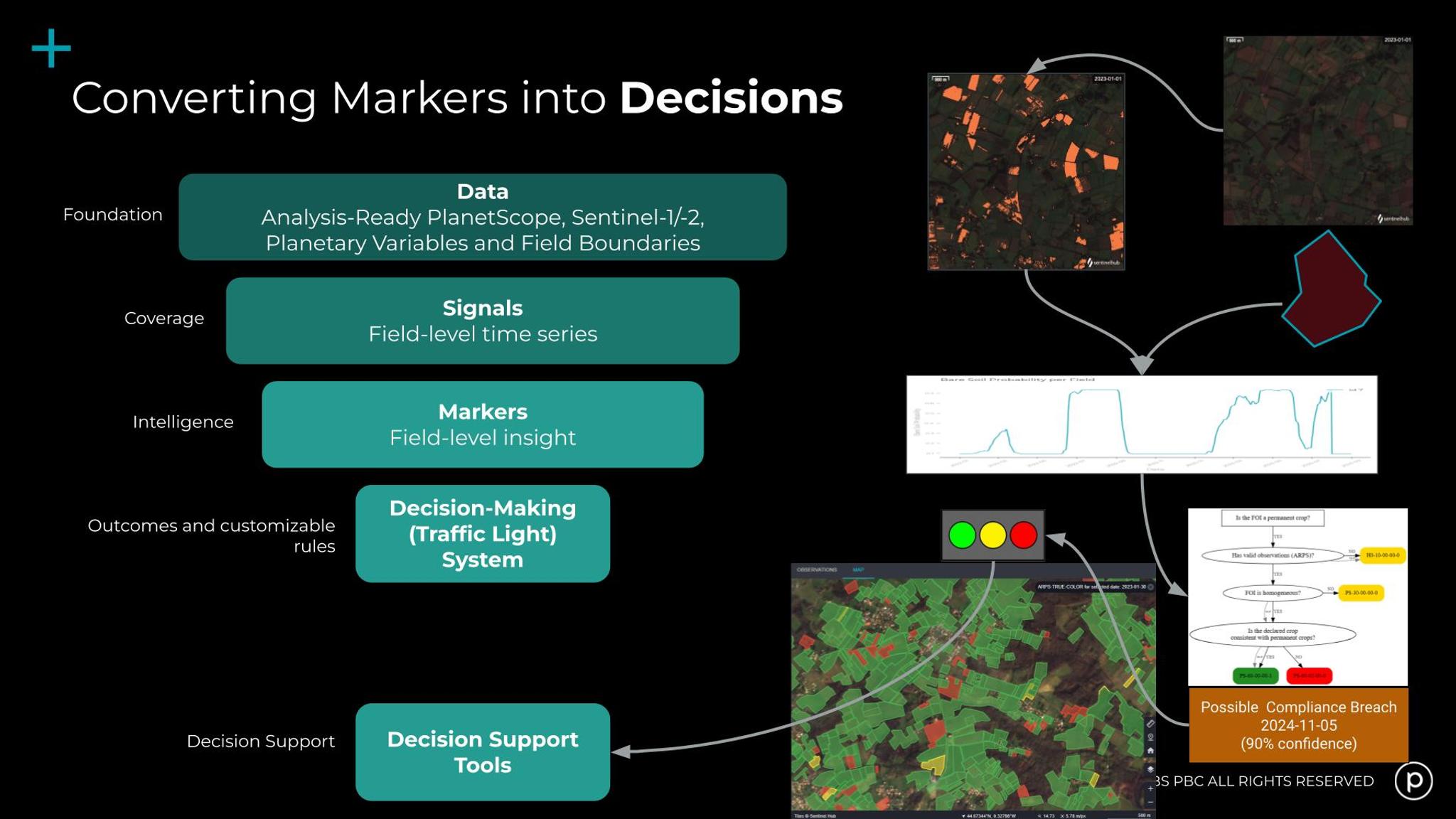 Lastly, you can use the Markers to inform your decision making via customizable rules and enact the traffic light system.