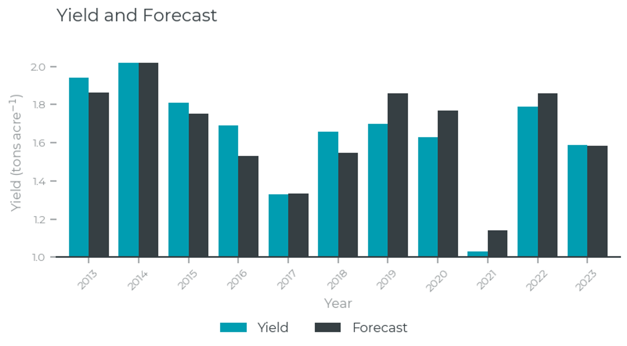 Figure 4: Actual yield versus forecasted yield from 2013 to 2023