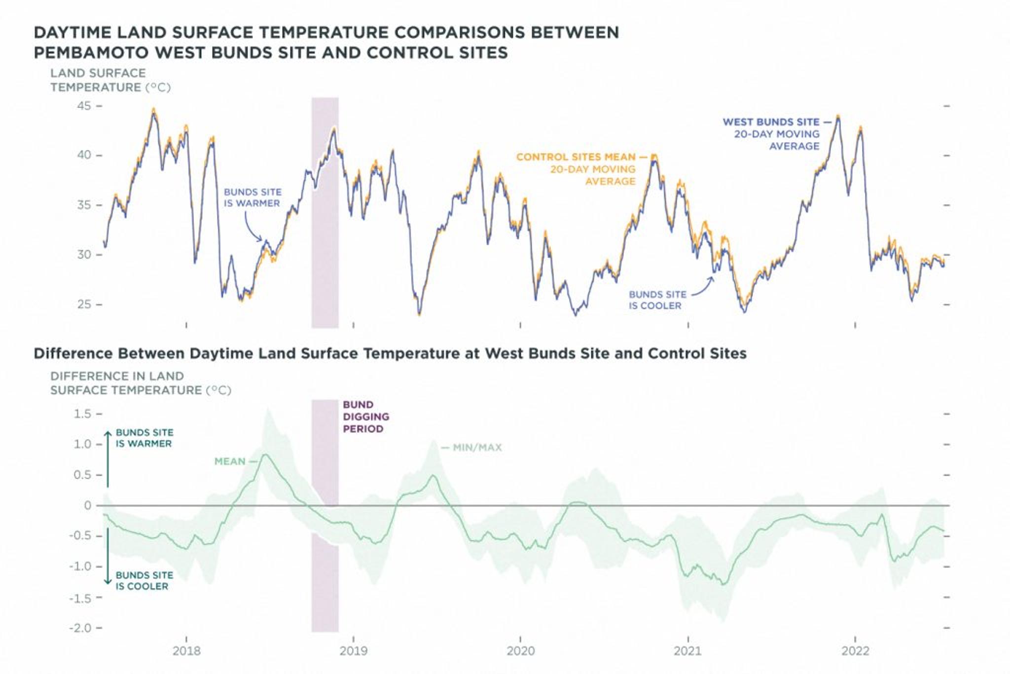 The top graph visualizes the daytime land surface temperature of the Pembamoto West Bunds site (blue) and the mean of the control sites (orange) over time, highlighting how the West Bunds site’s average temperature mainly remains below the control average temperature following the creation of the bunds. The bottom graph indicates that the bunds have cooled down the top soil up to 0.75 degrees Celsius, depending on seasonal vegetation patterns. 