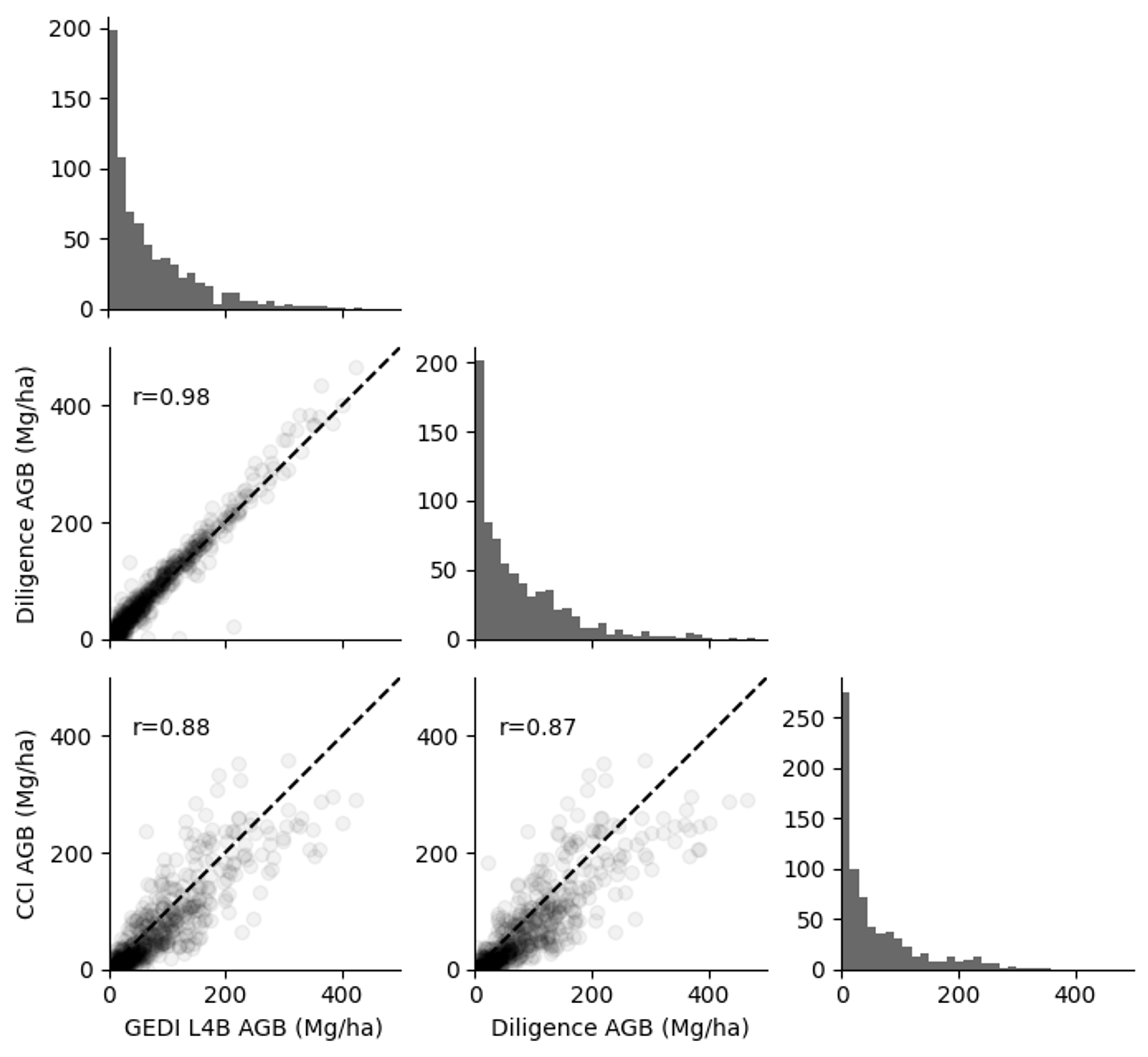 Pairs plot comparing mean AGB at the ecoregion level between Diligence, GEDI L4B, and ESA CCI. Plots along the diagonal show marginal distributions of AGB, and plots below the diagonal show ecoregions as points with Pearson correlations and dashed 1:1 lines. Each point represents one ecoregion.