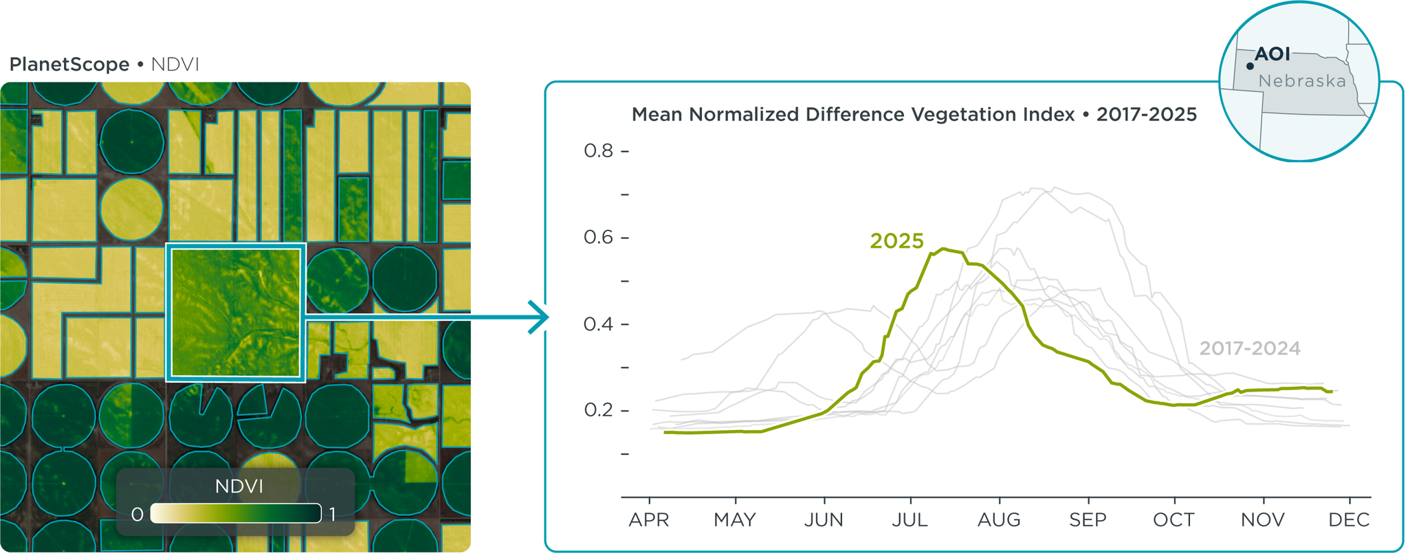Historical NDVI time series charts plotted year over year for one agriculture field in Nebraska, United States. Data from Analysis-Ready PlanetScope provides time series with high signal-to-noise ratio and minimal data clean up.