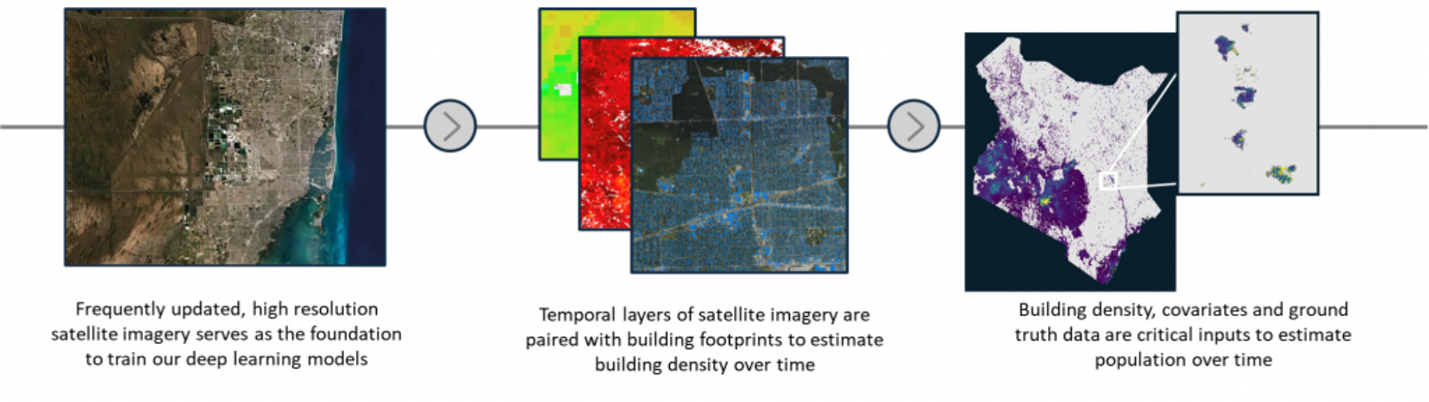 Planet’s high-resolution satellite imagery, the AI for Good Lab’s analytical tools, and IHME’s spatial demographic analysis yield accurate population estimates even in locations with geographic or temporal gaps