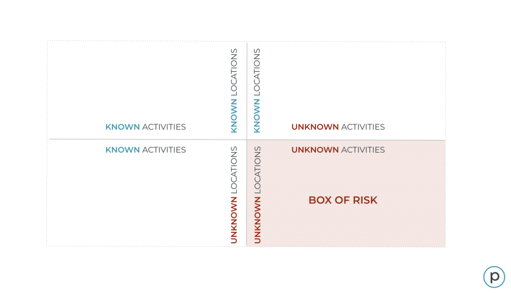 Planet graphic inspired by the Rumsfeld Matrix dividing knowledge and uncertainty into four quadrants. Ashley referred to how Planet’s daily scan helps customers gain information on the Unknown Unknowns quadrant, enhancing their awareness of activities on the Earth through a broad perspective.