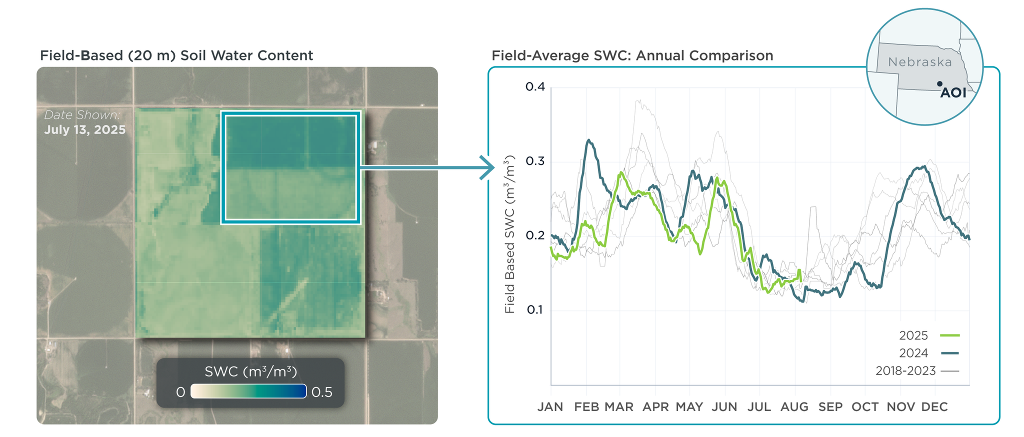 Field-based (20 m resolution) Soil Water Content shows distinct intra-field variation in moisture. The annual time series compares the 2025 field average against historical data (2018-2024), highlighting relative moisture differences that impact plant health.