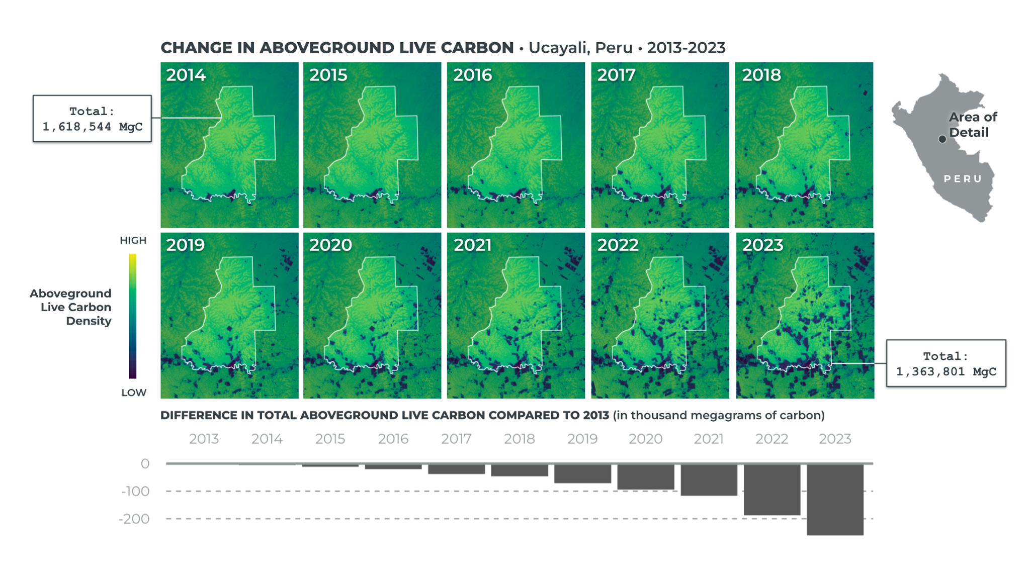 Change in Planet Aboveground Live Carbon data in Ucayali, Peru, from 2013 to 2023.