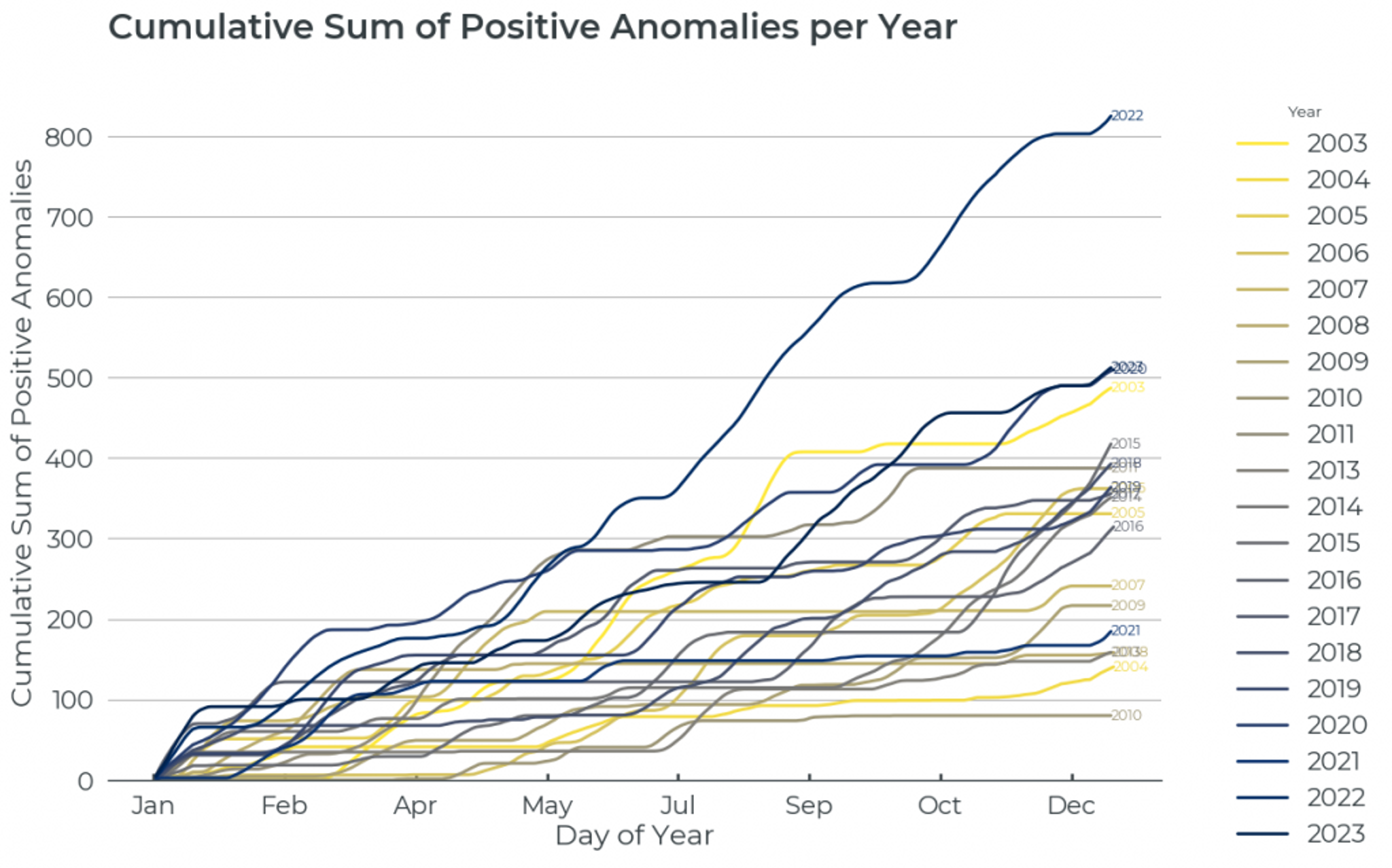 Fig. 1 Cumulative sum of daily positive anomalies per year over Bordeaux.