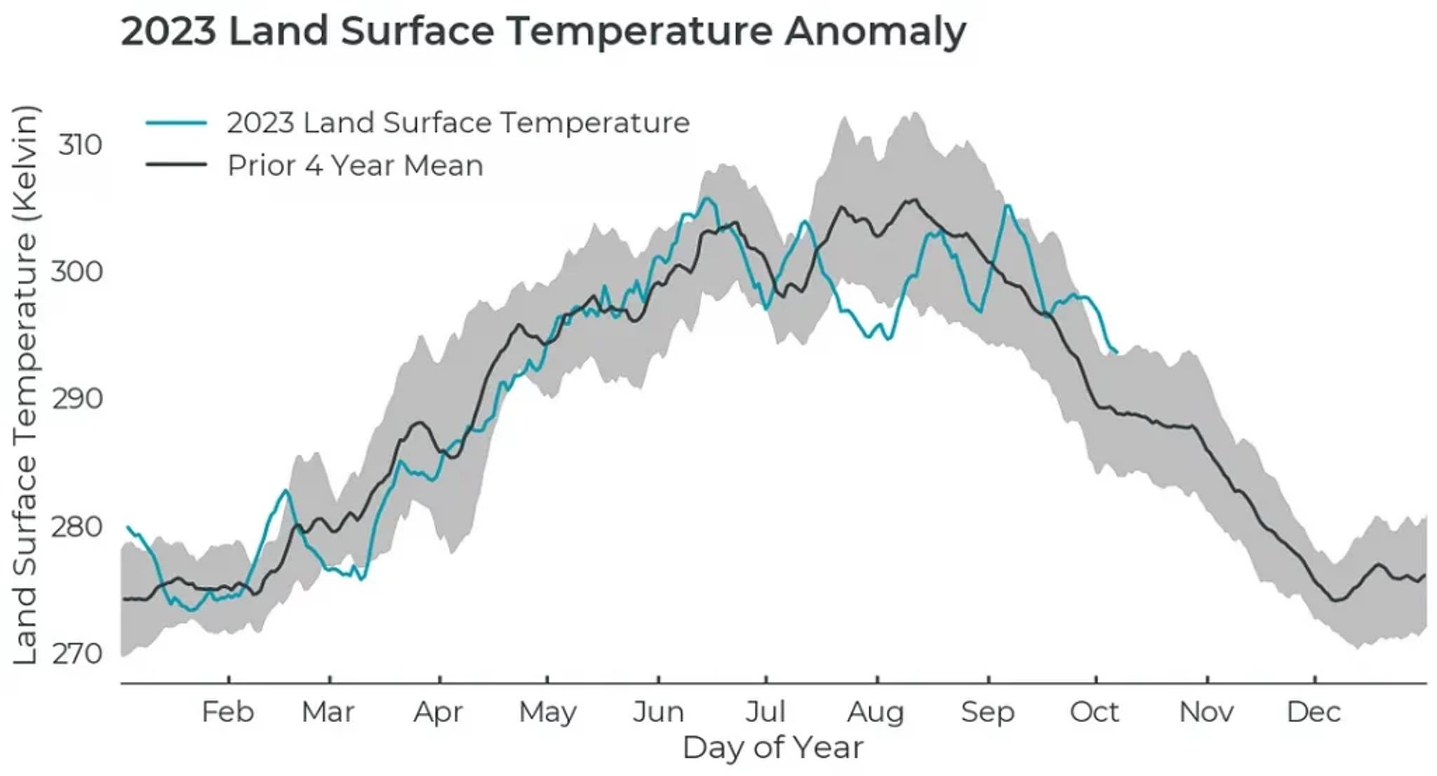 Land Surface Temperature near Hanover, Germany. Current year (teal) is compared to the mean (black) and range (grey) for 2019–2022.