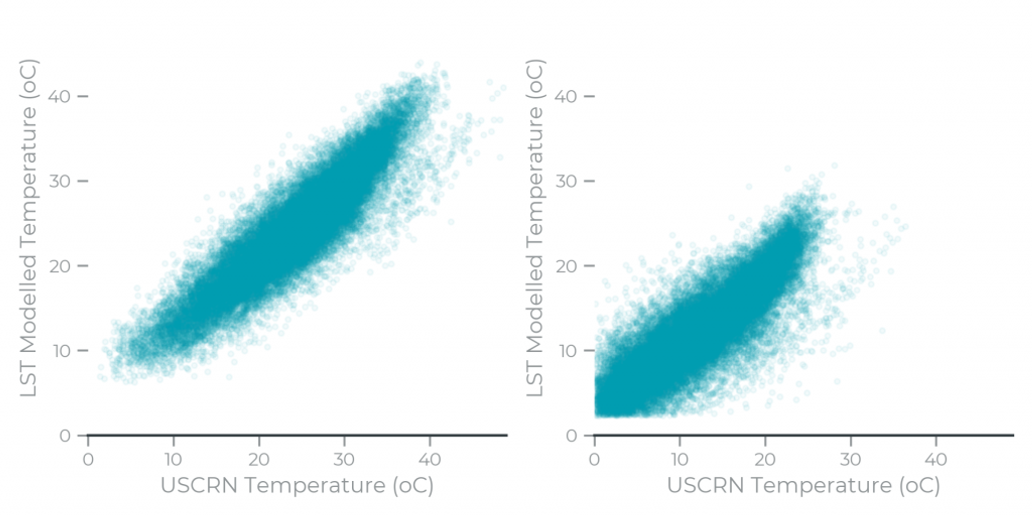 Scatter plot of LST modeled daily maximum (left) and daily minimum (right) air temperature for all USCRN stations and years (2013 - 2022).