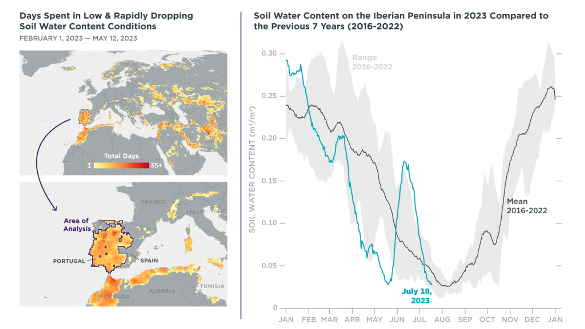 Soil Water Content (SWC) from 2023 over an area of the Iberian Peninsula where an analysis of Planet’s data (see maps) showed notable dryness earlier in the year. A rolling average from the previous 14 days is shown in teal. The black line represents the average measurement for that particular day of the year throughout the previous 7 years (2016-2022) and the gray area captures the range of measurements throughout the time period.