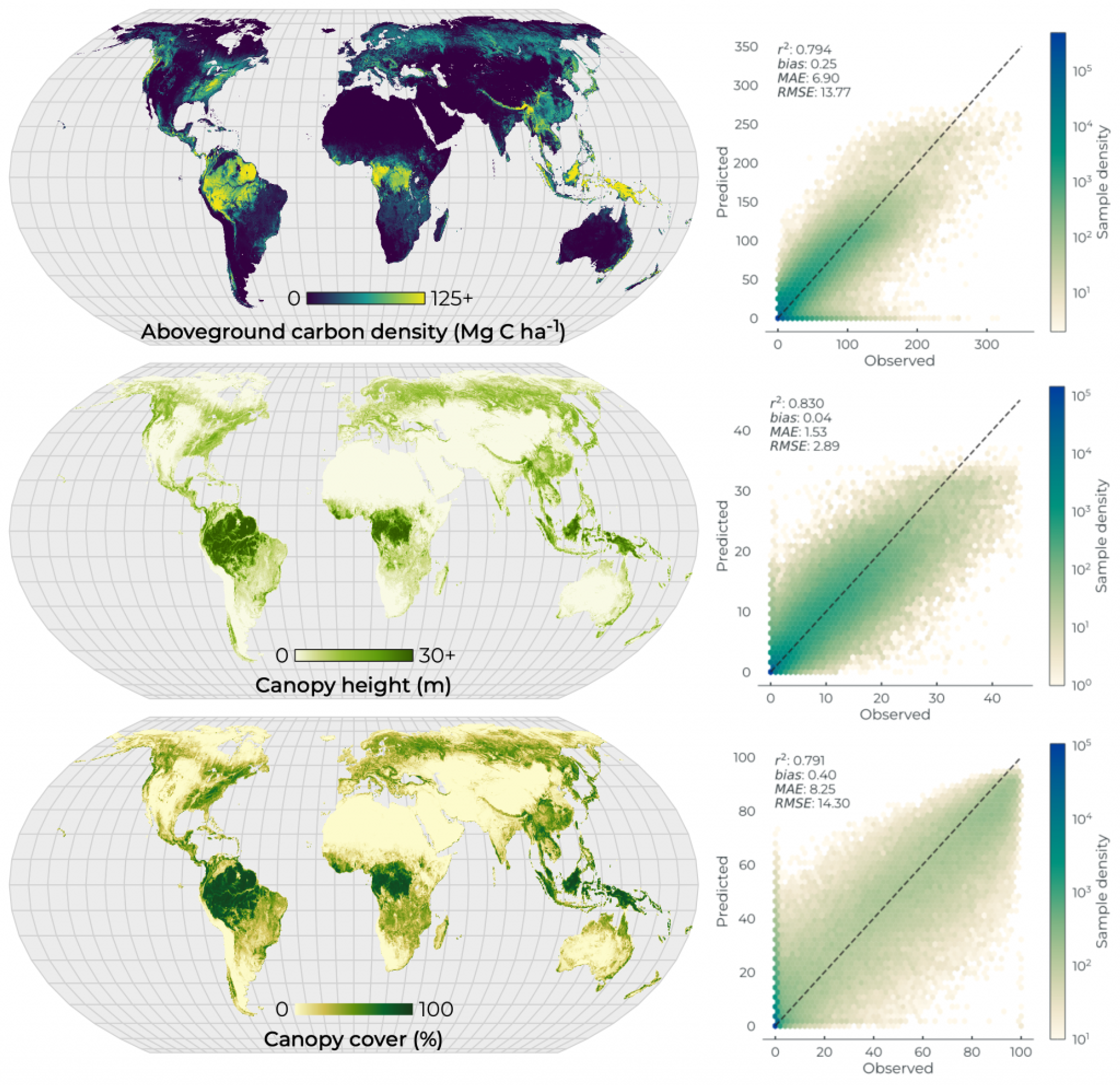 Global maps of Forest Carbon Diligence data (left) and training data performance numbers for each metric (right). We report strong performance across all metrics relative to the data we trained the models on, but comparisons to independent datasets provide a better estimate of generalization in model skill.