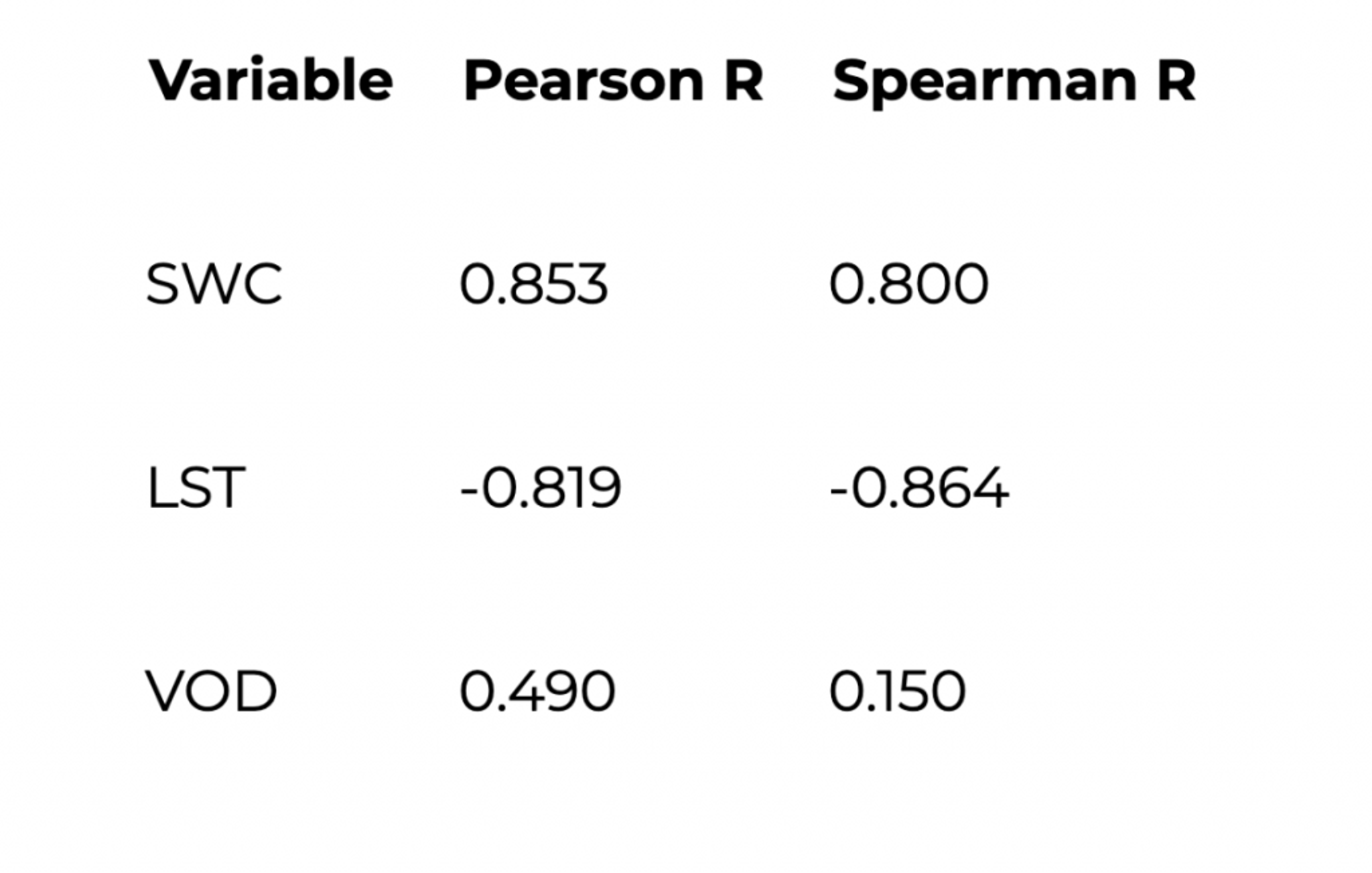 Table 1: Pearson and Spearman correlations