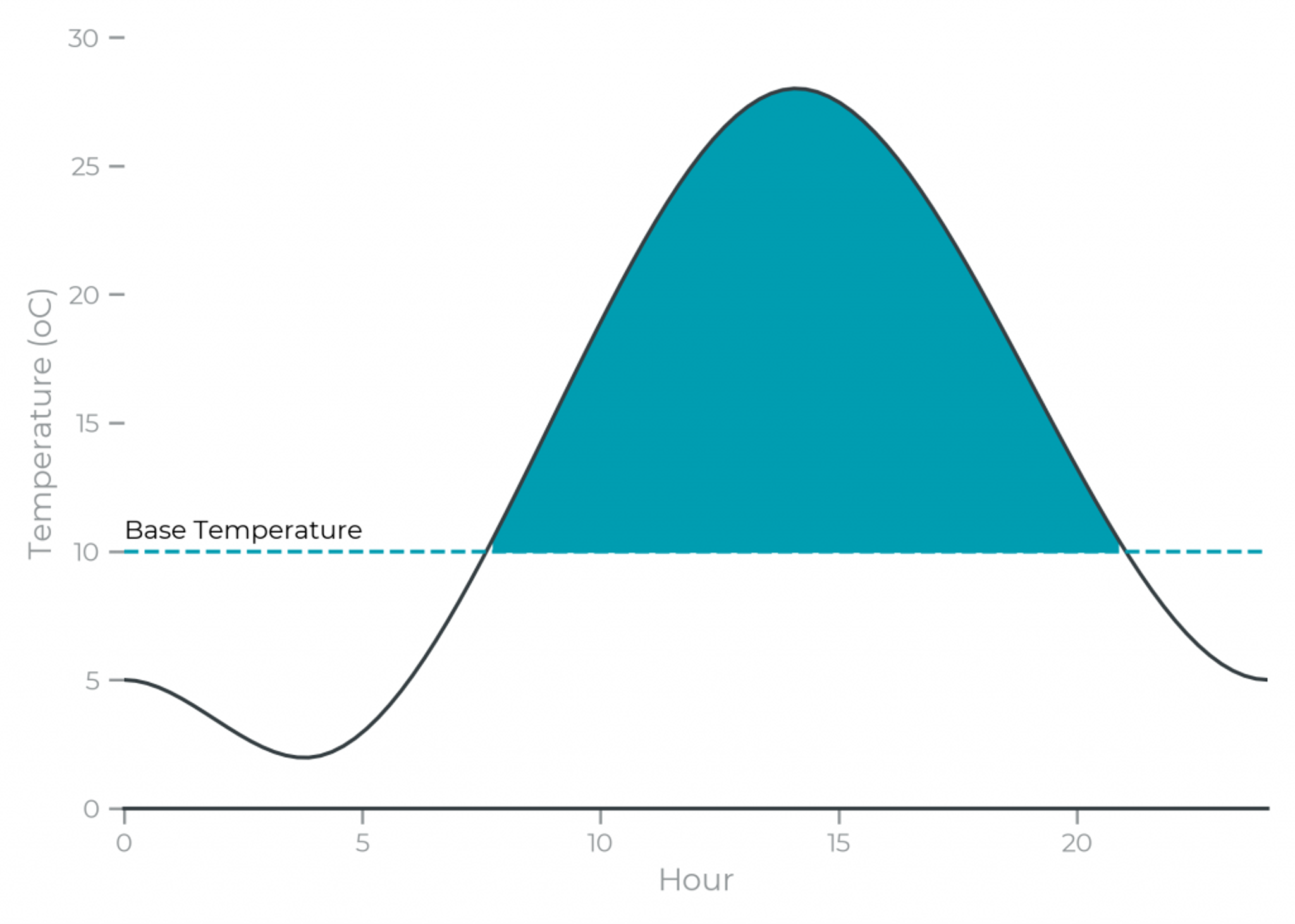 Graphical representation of GDD. The area in blue indicates the time where there is sufficient thermal energy for growth to occur.