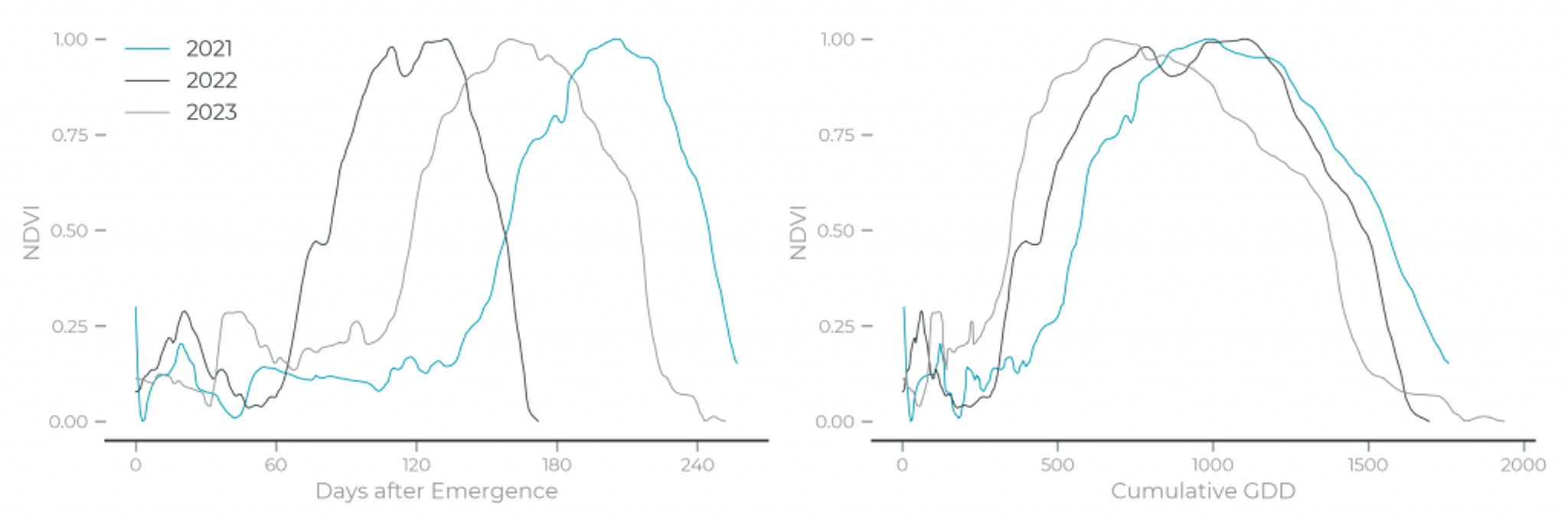 Planet Fusion NDVI indexed by day after emergence (left) for all wheat fields and indexed by cumulative thermal time from LST (right). 