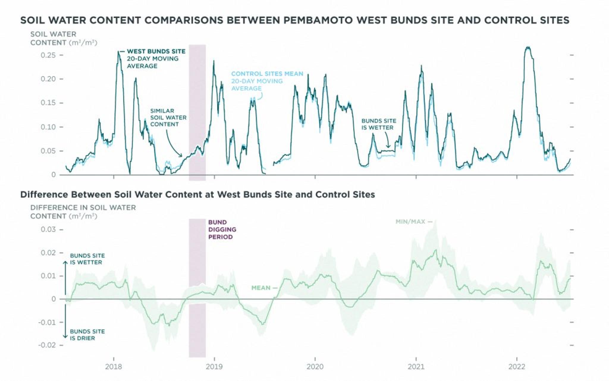 The top graph visualizes the average soil water content of the Pembamoto West Bunds site (dark green) and the mean of the nearby control sites (light blue) over time, indicating that the bunds helped retain more water in the soil over the years. The bottom graph shows the difference in soil water content over the years, showing that the bunds area is almost always wetter after the digging of the semi-circles, indicating an increased retention of water by the soil in time. 