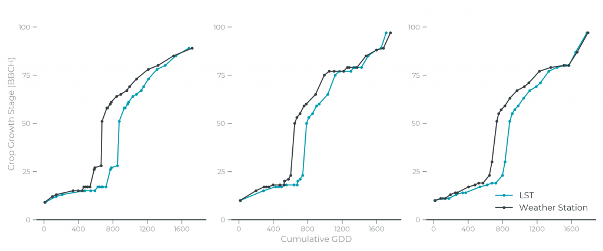 Phenological crop growth stage (BBCH) against cumulative thermal time for Rapeseed fields in Brandenburg, Germany from 2021 (left), 2022 (center) and 2023 (right). 