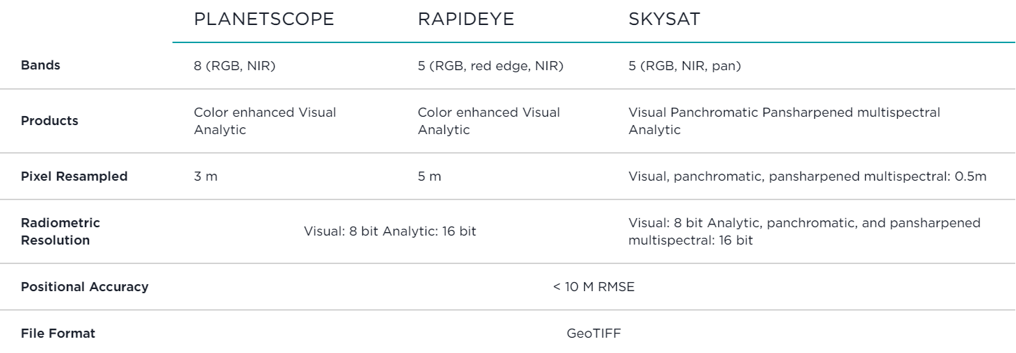 PlanetScope   > 200 Satellites  3.7 m  GSD  350 million km2/day  Capacity  RGB + Green II, Yellow, Red Edge, and NIR  Spectral Bands  475 km  Orbit Altitude    SkySat   21  Satellites  0.65 m  GSD  400 K km2/day  Capacity  RGB, Pan and NIR  Spectral Bands  450 km  Orbit Altitude    RapidEye   5  Satellites*  6.5 m  GSD  2009–2020  Archive  RGB, Red Edge and NIR  Spectral Bands  *retired in March 2020