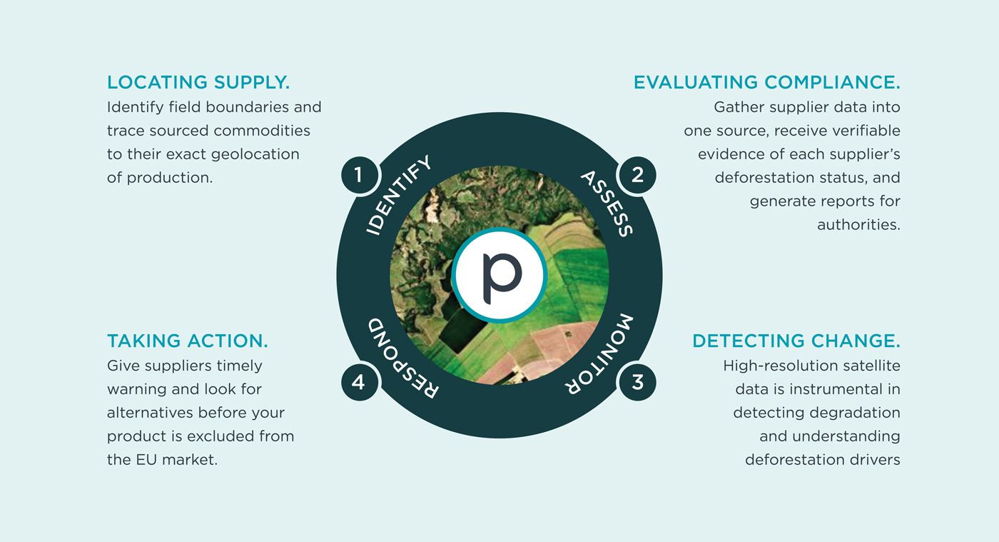 LOCATING SUPPLY. Identify field boundaries and trace sourced commodities to their exact geolocation of production. EVALUATING COMPLIANCE. Gather supplier data into one source, receive verifiable evidence of each supplier's deforestation status, and generate report for authorities. TAKING ACTION. Give supplier timely warning and look for alternatives before your product is excluded from the EU market. DETECING CHANGE. High-resolution satellite data is instrumental in detecting degradation and understanding deforestation drivers