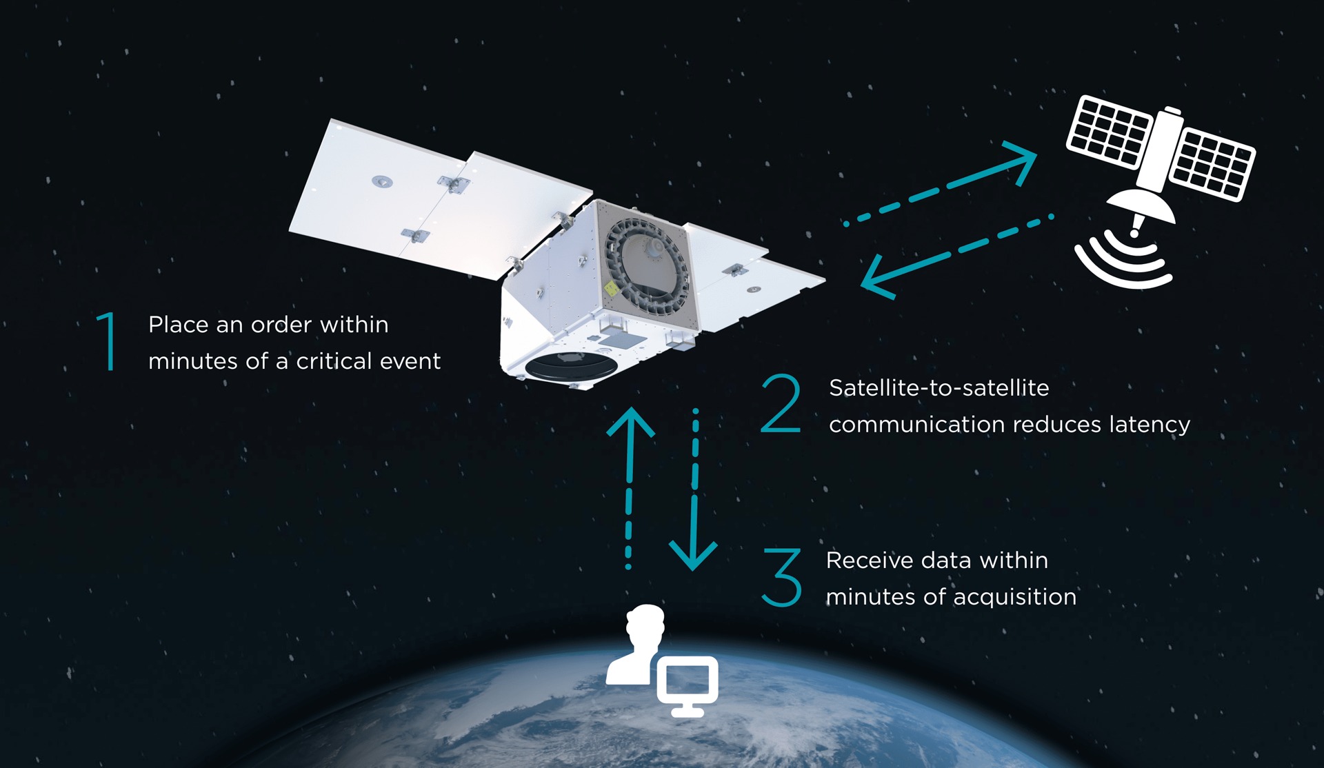 Place an Order Within Minutes of a Critical Event, Satellite-to-Satellite Communication Reduces Latency