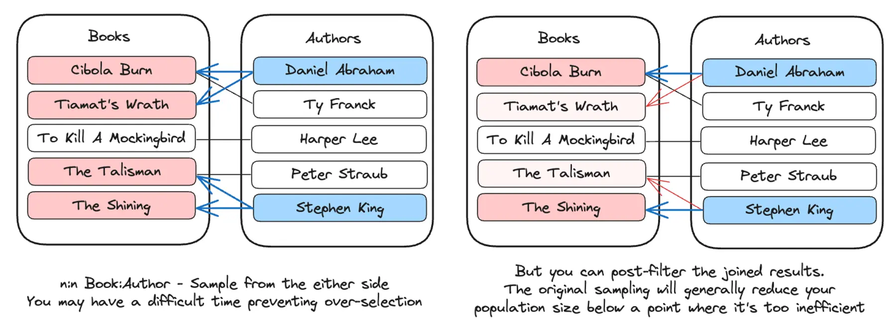 An illustration of a many-to-many join relationship