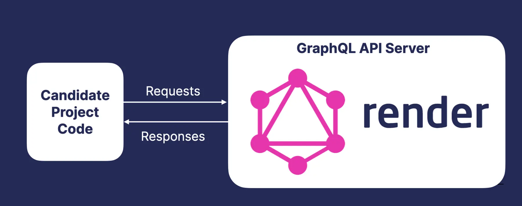 We built a custom GraphQL API for our interview process, hosted on Render, to create a more realistic scenario.