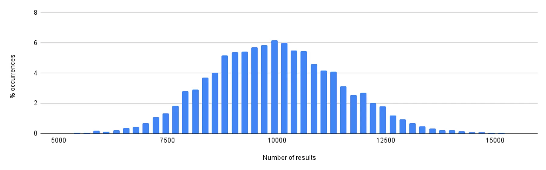 Result sizes for TABLESAMPLE SYSTEM(0.001 )