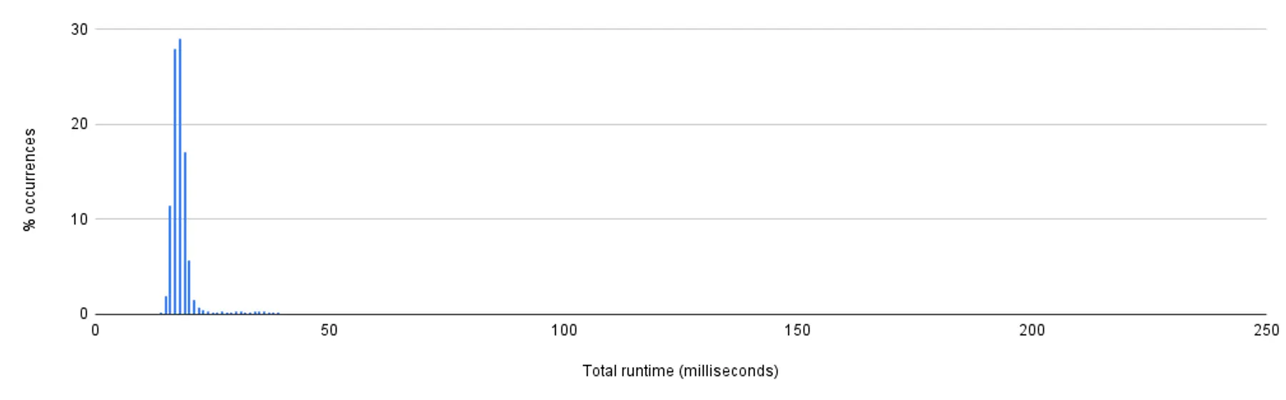 Runtimes for TABLESAMPLE SYSTEM(0.001)