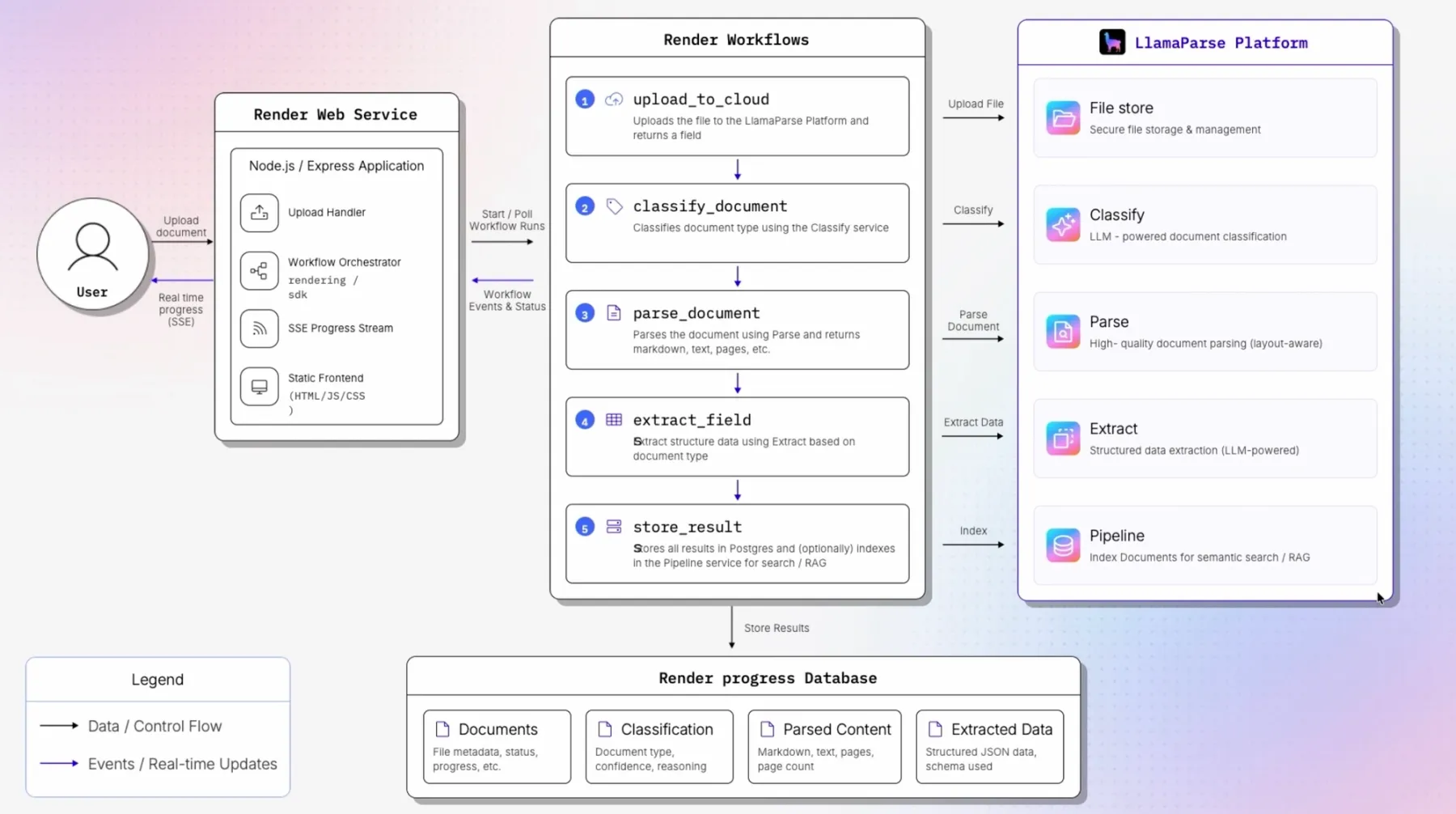 Pipeline architecture on Render