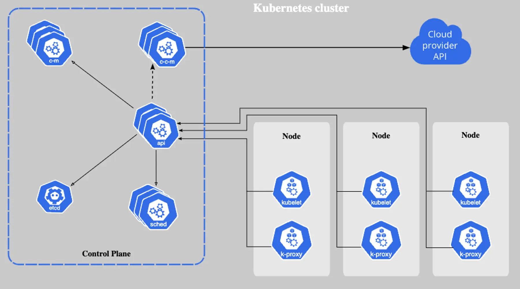 The control plane versus data plane nodes. Image sourced from the official Kubernetes docs.