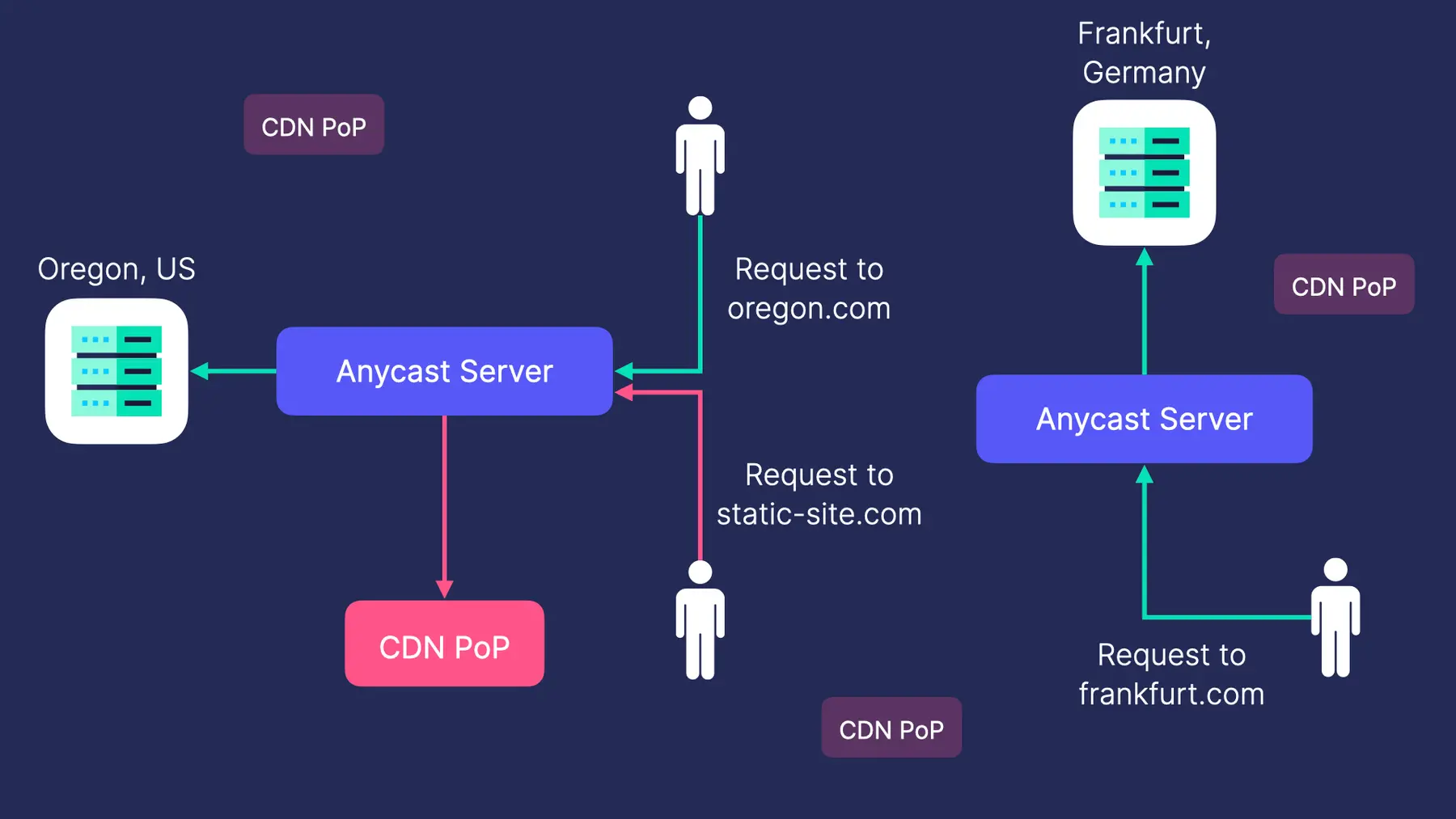 How Render uses anycast to route traffic to the proper origin