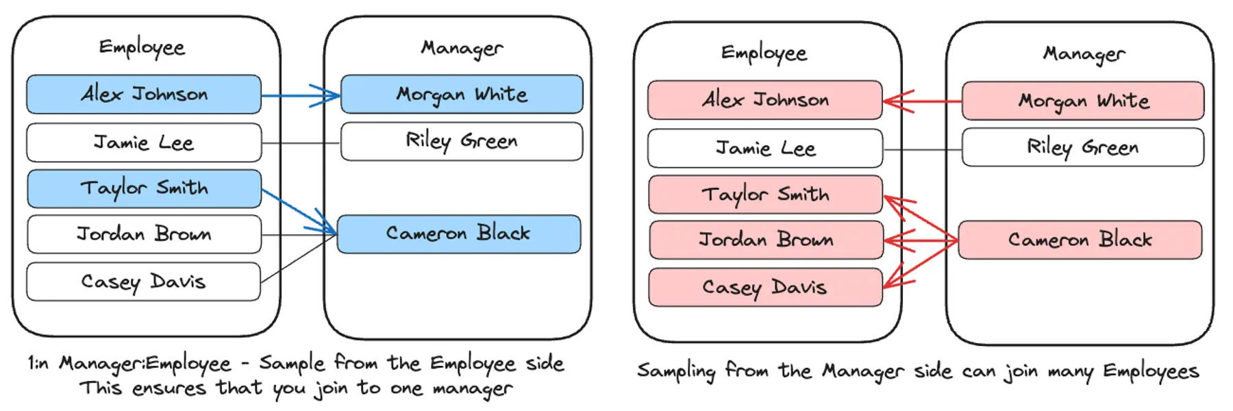 An illustration of a many-to-one join relationship