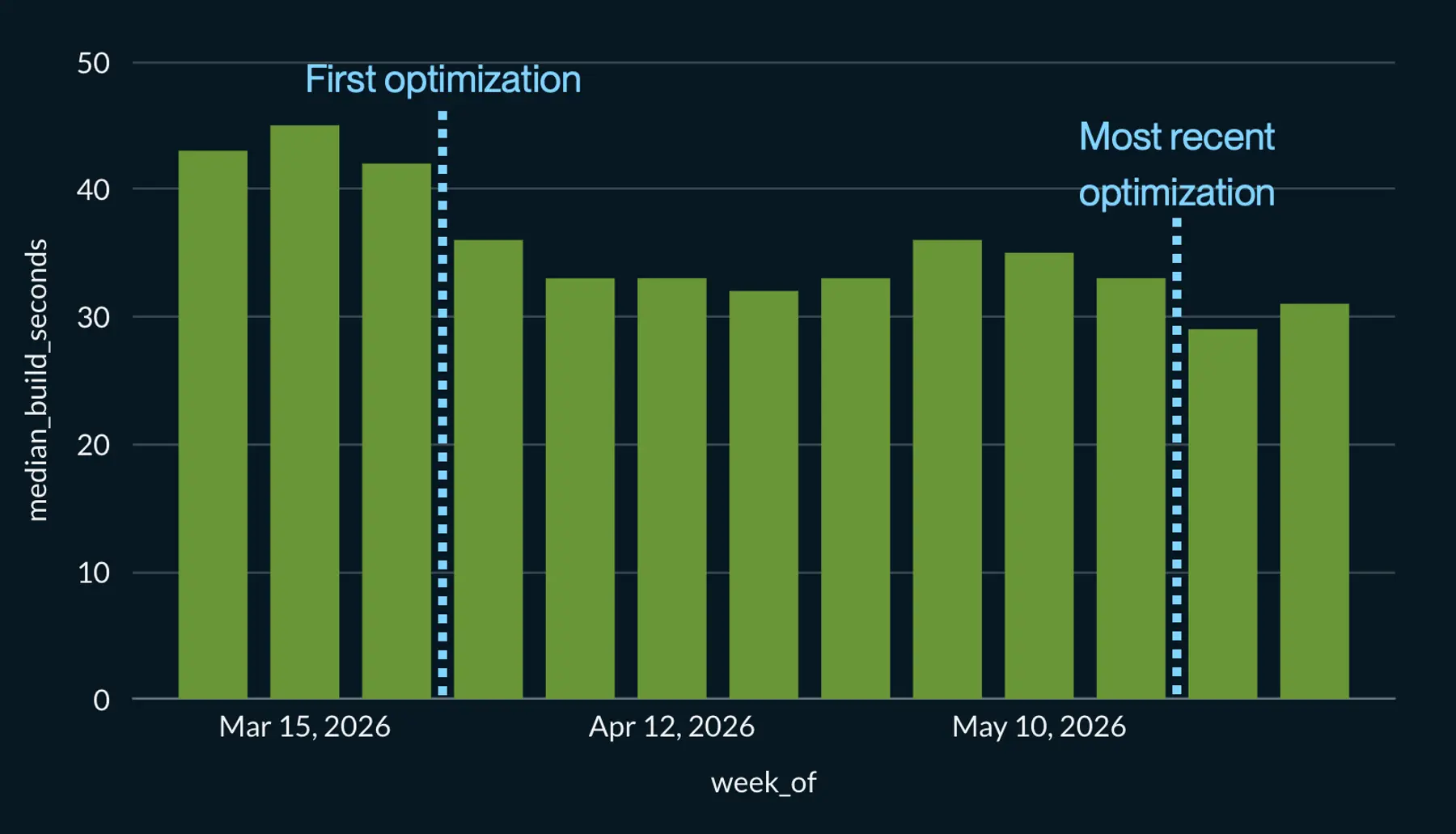 Median Node.js build times by week