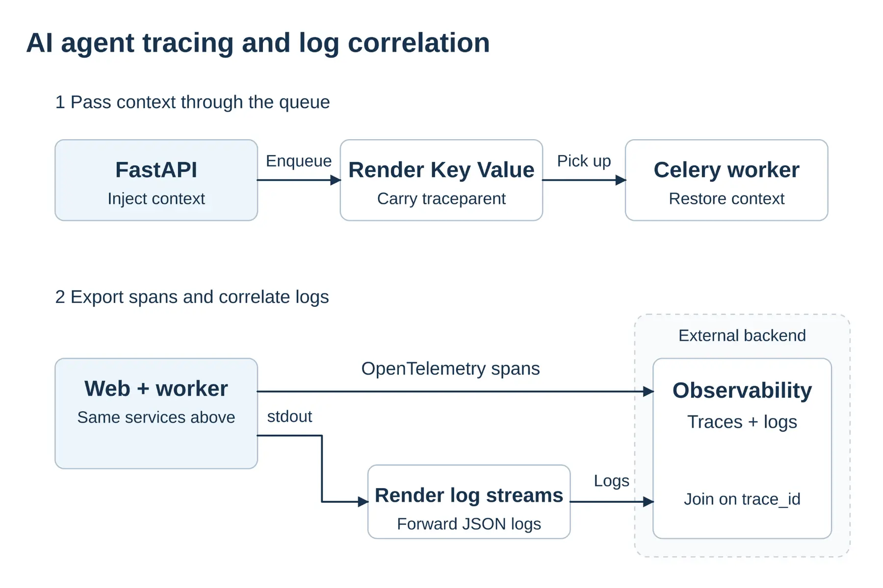 Diagram: AI agent tracing and log correlation in two flows: trace context passes from FastAPI through Render Key Value to a Celery worker; the same web service and worker export OpenTelemetry spans directly to an external observability backend while Render log streams forward their structured logs. Spans and logs are correlated using trace_id.