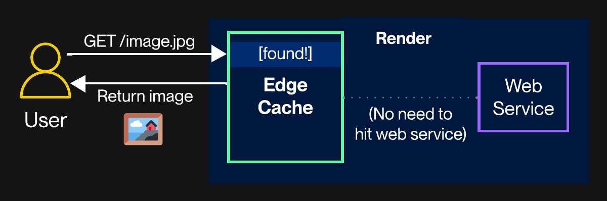 A diagram depicting edge caching for web services