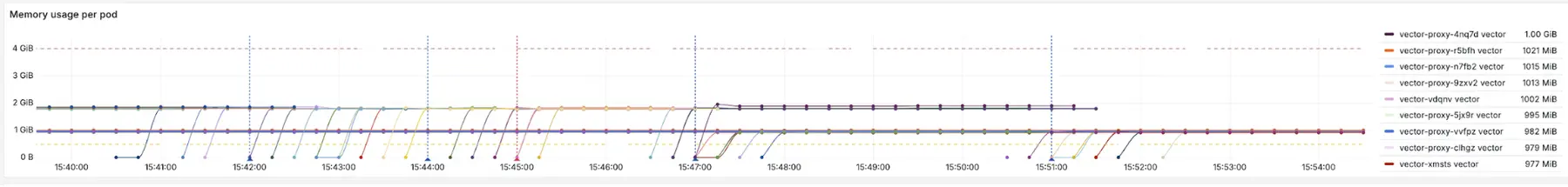 Memory usage per pod graph