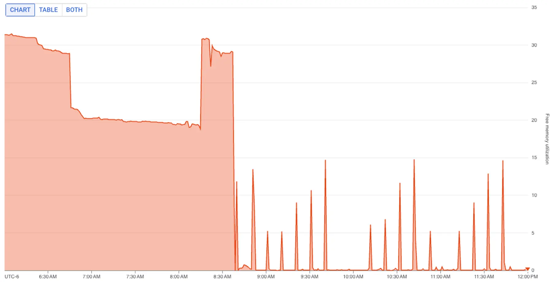 In the staging database, free memory dropped