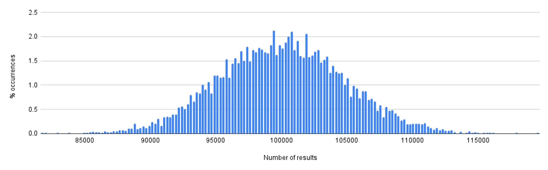 Result sizes for TABLESAMPLE SYSTEM(0.01)