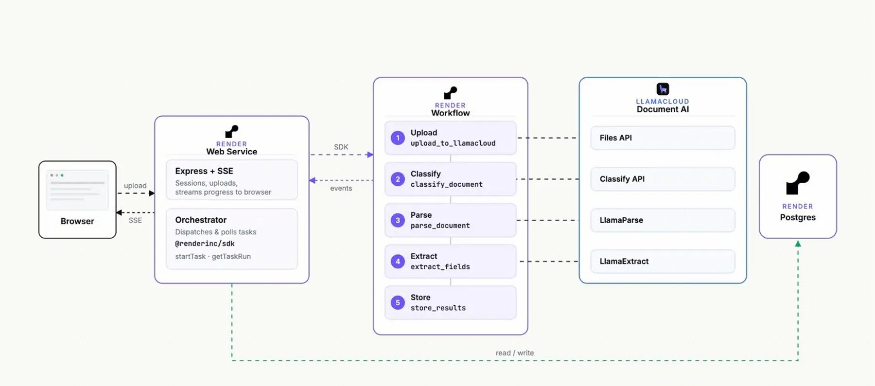Diagram showing the processing pipeline architecture