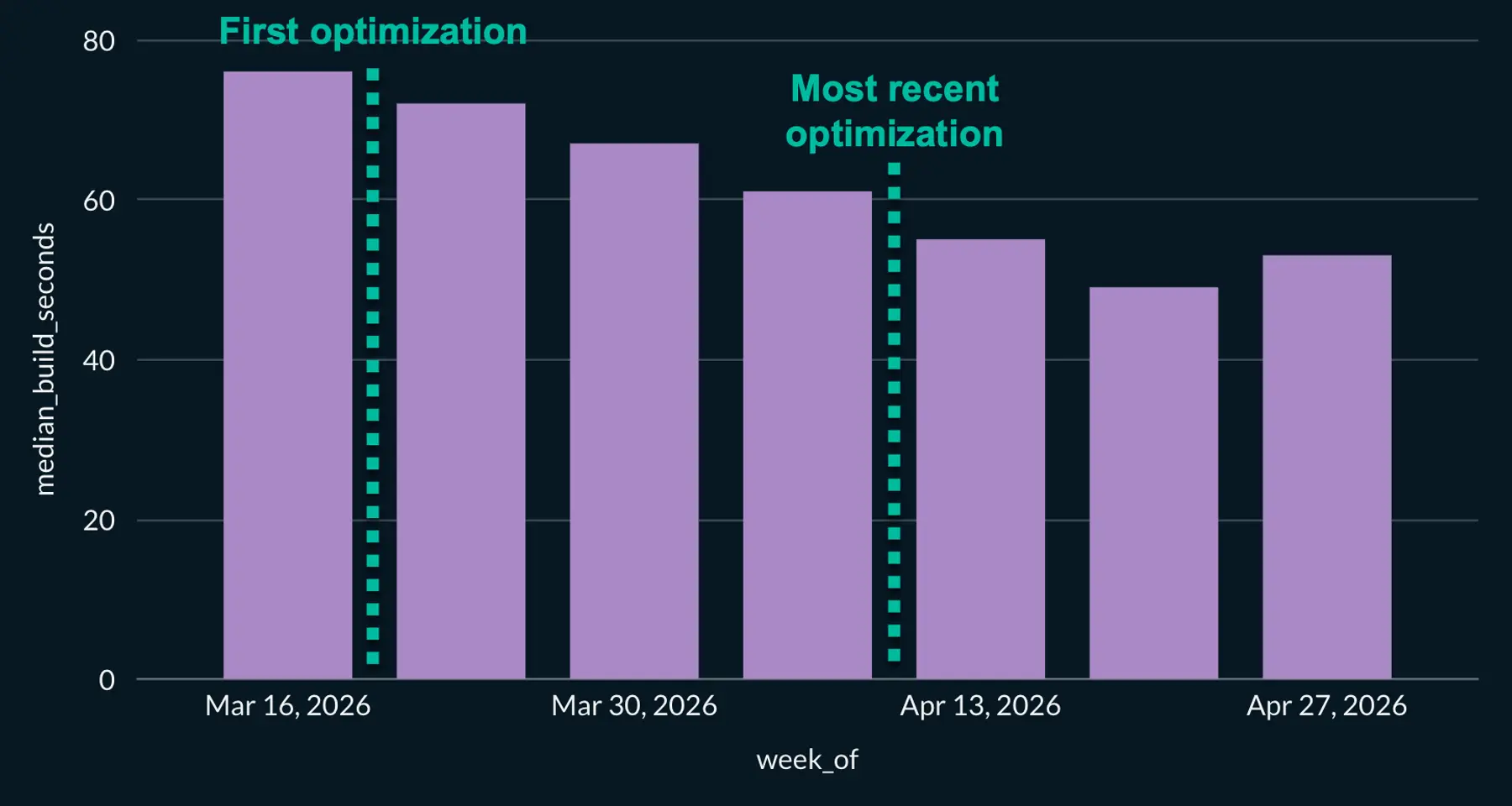 Median Python build times by week