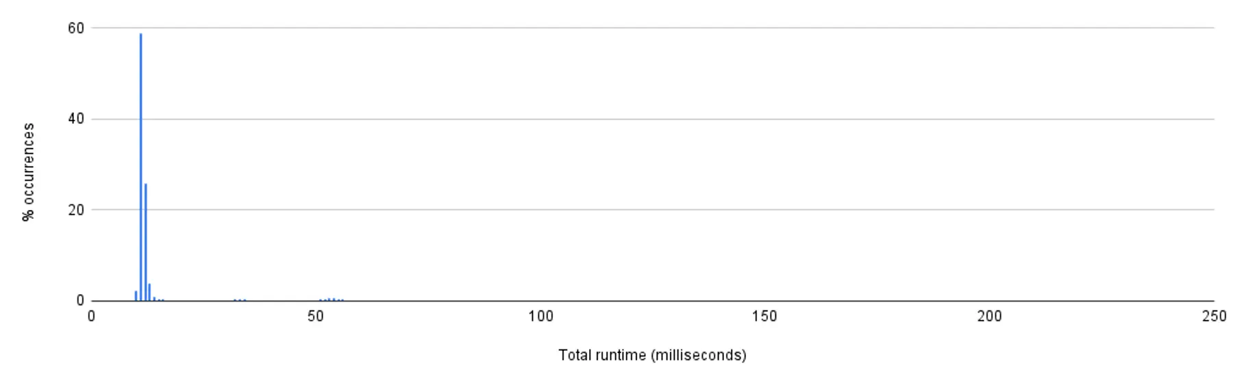 Runtimes for TABLESAMPLE SYSTEM( 0.0001)