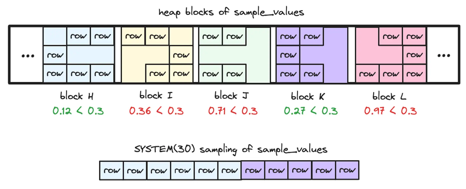 An illustration of using TABLESAMPLE SYSTEM