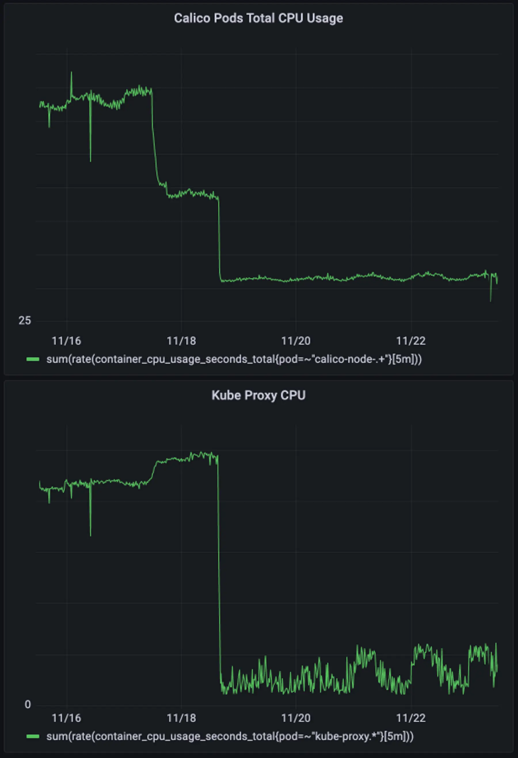 CPU usage for Calico and kube-proxy in one Render cluster, November 2022