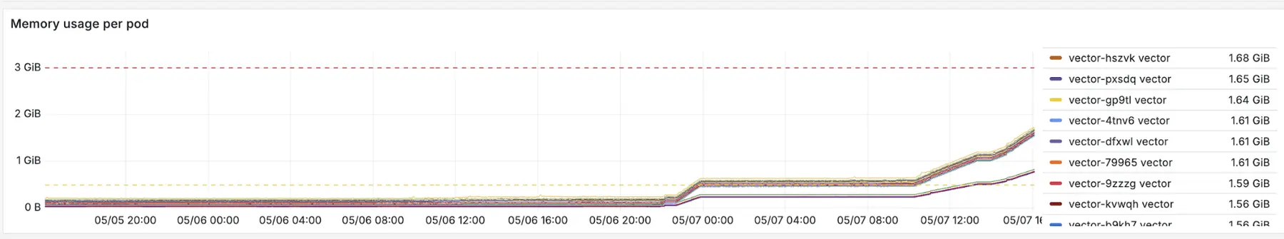 Memory usage per pod graph showing Vector pods