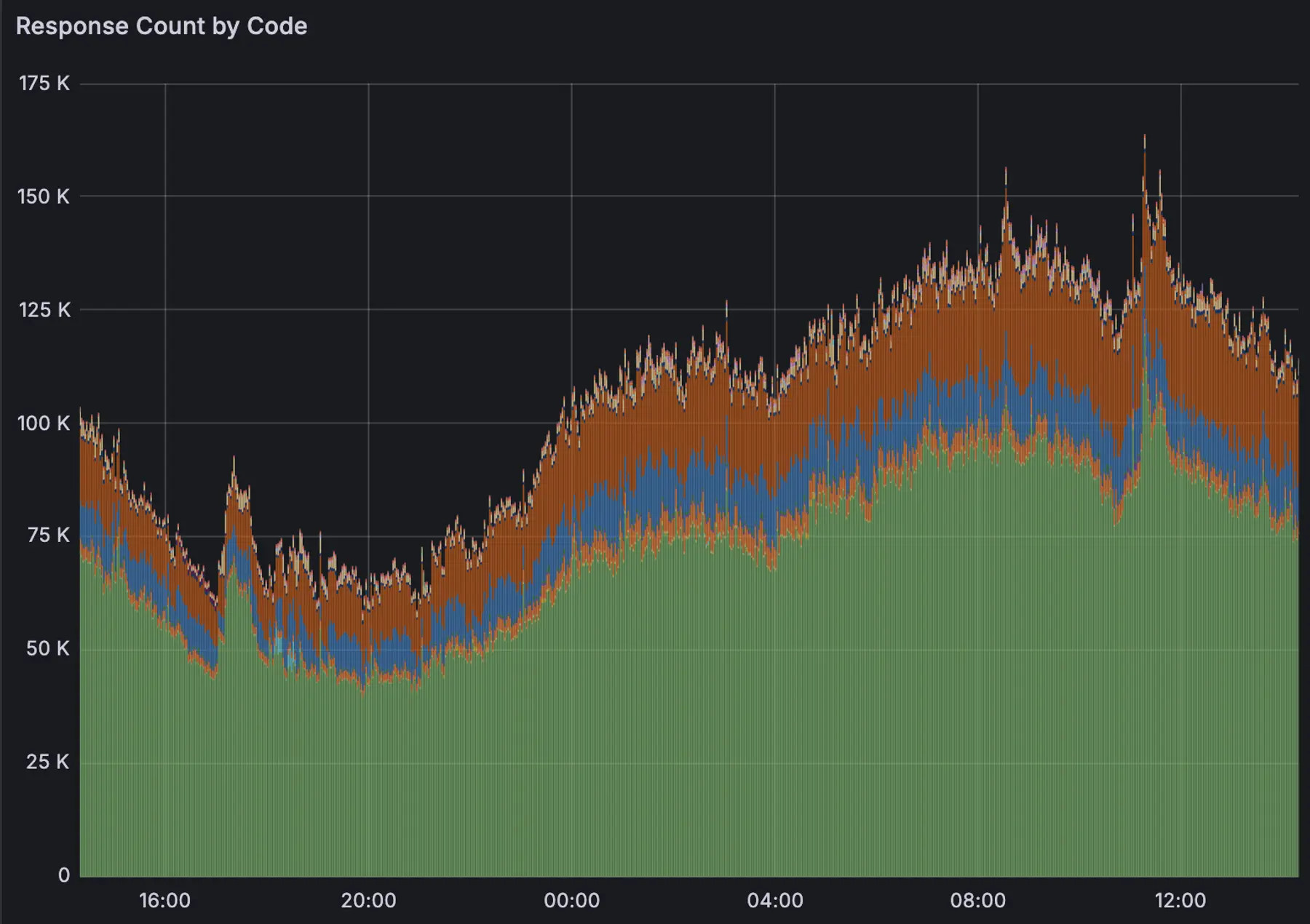 24 hours of recent HTTP traffic to a single Render K8s cluster, in 2-minute intervals